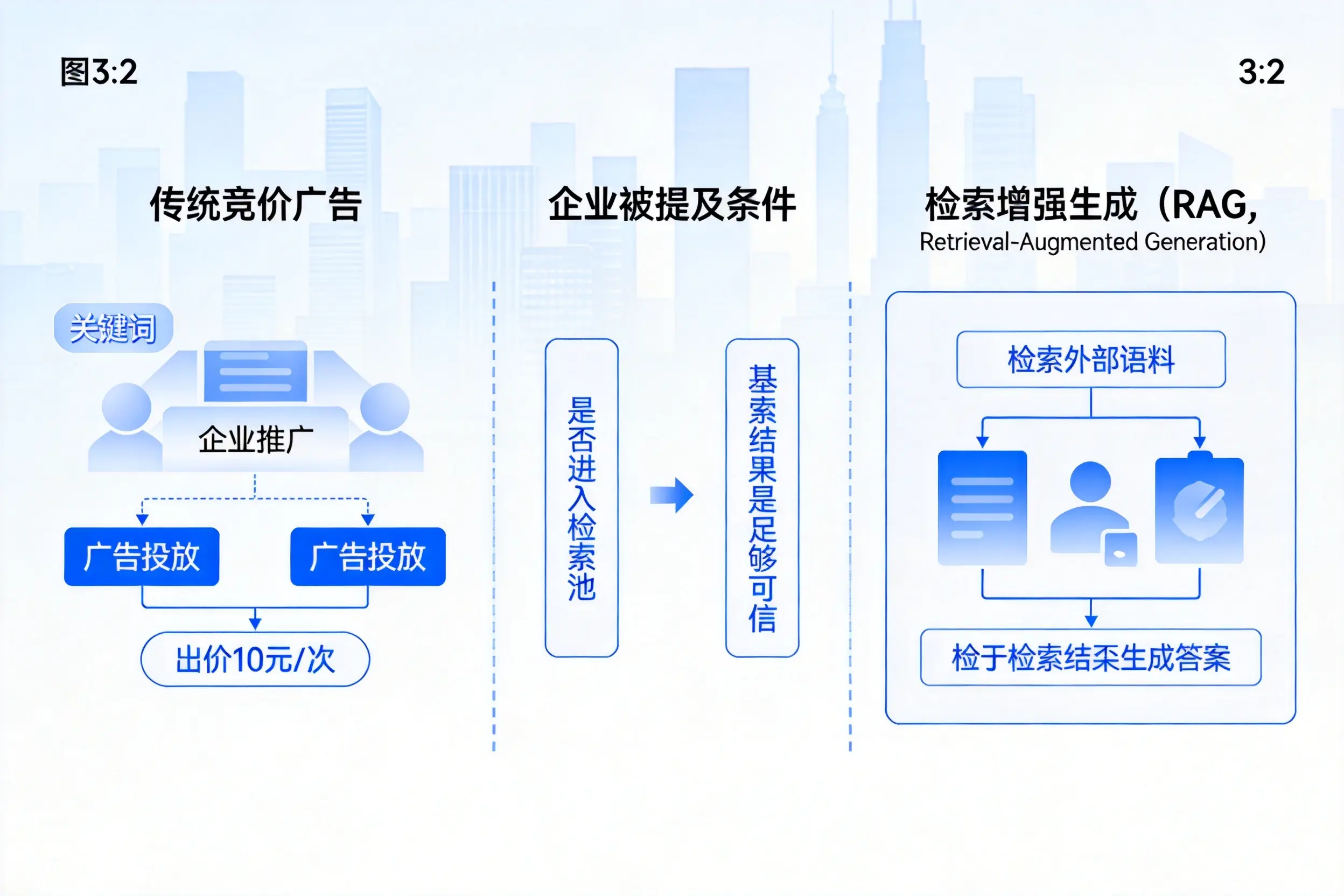 企业AI搜索推广能否替代传统竞价广告投放