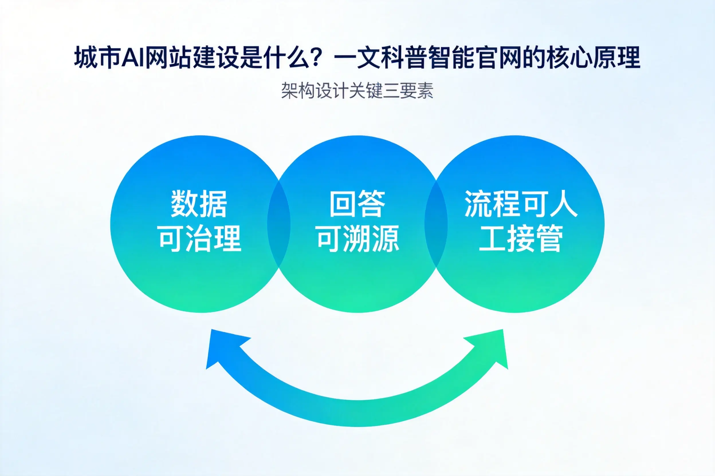 AI网站建设是什么?一文科普智能官网的核心原理