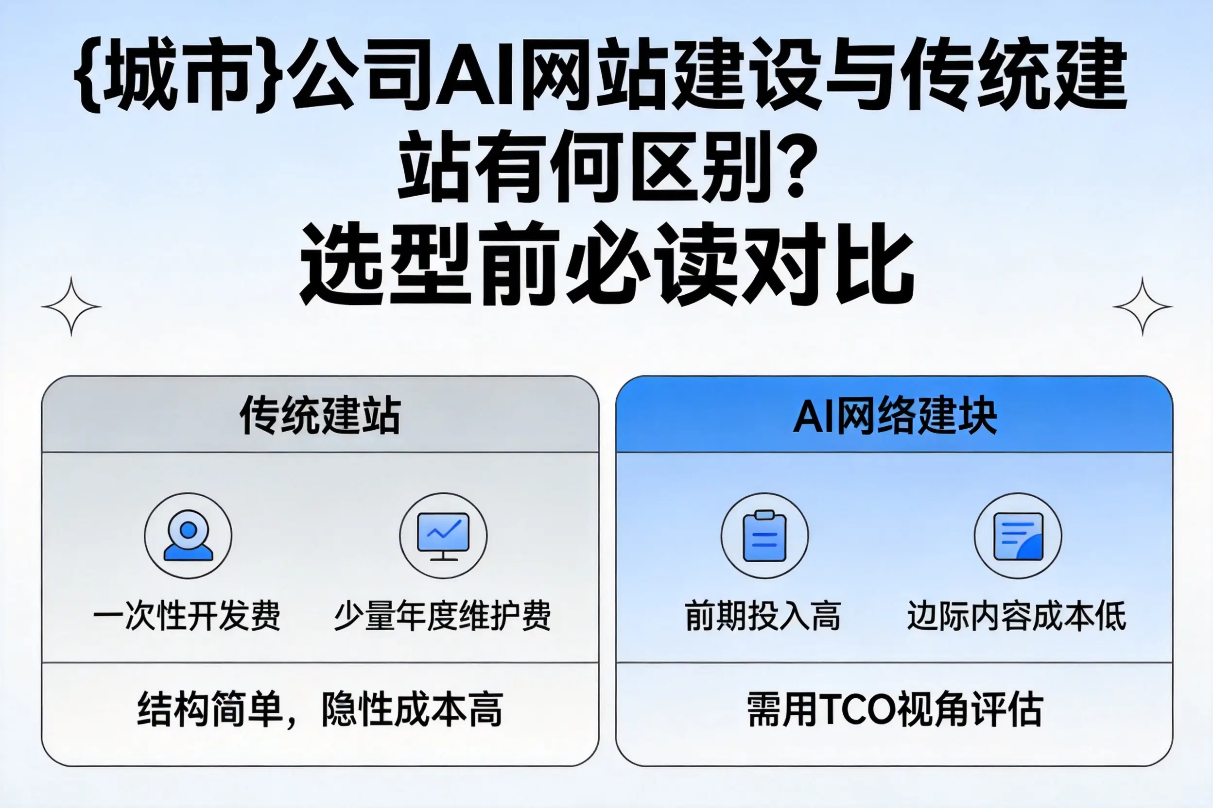 公司AI网站建设与传统建站有何区别？选型前必读对比