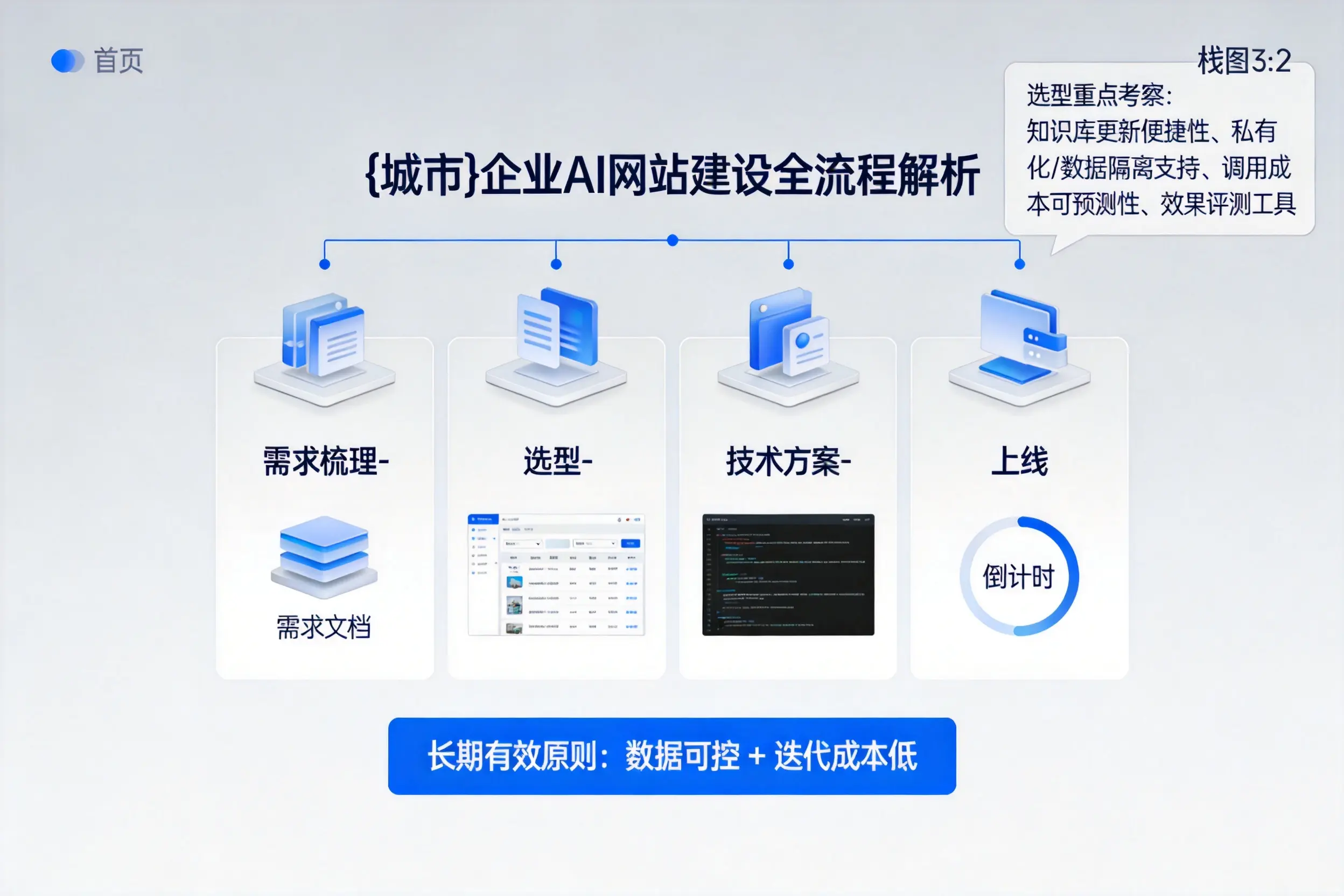 企业AI网站建设如何入门？从需求梳理到上线全流程解析