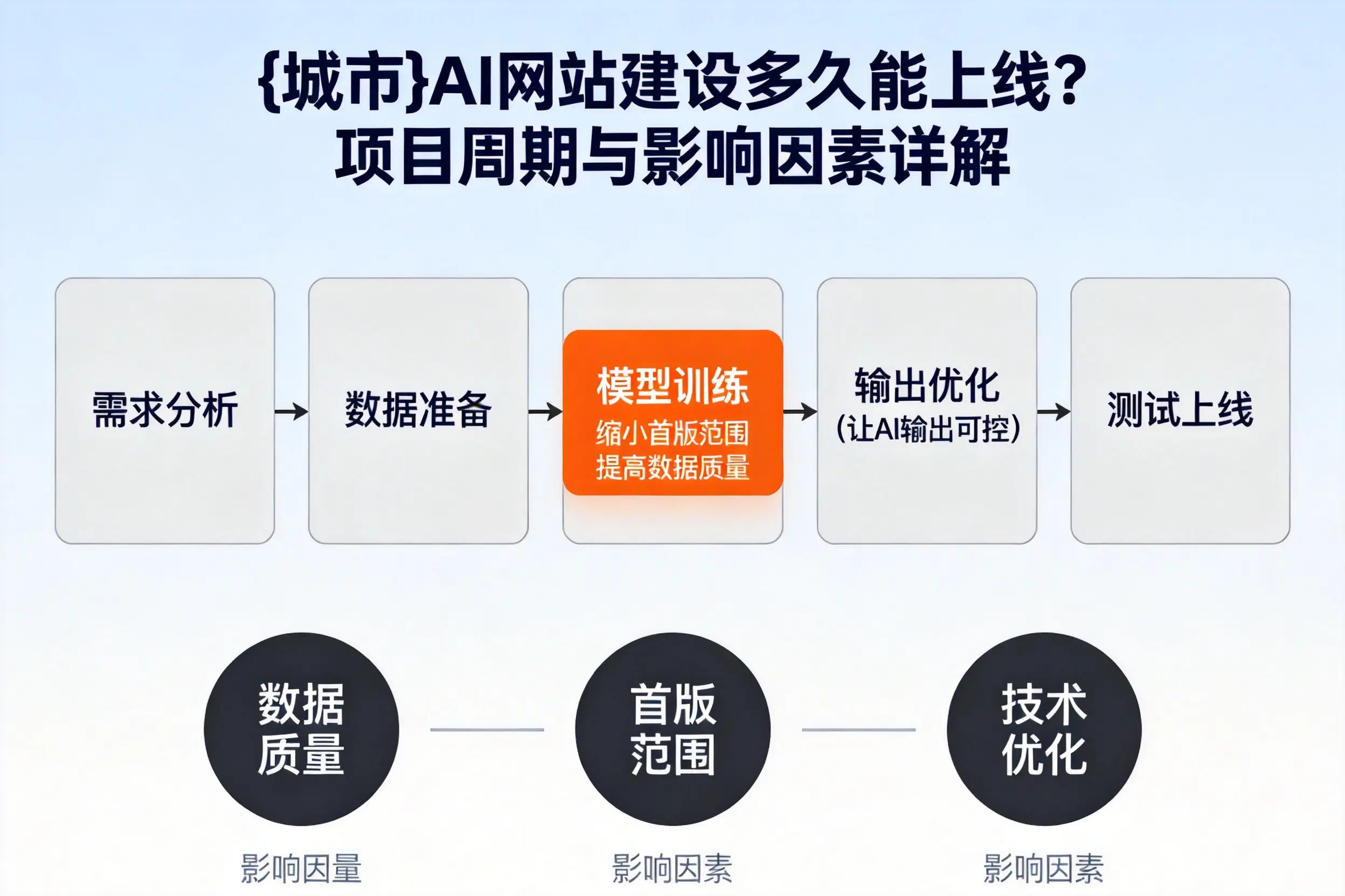 AI网站建设多久能上线?项目周期与影响因素详解