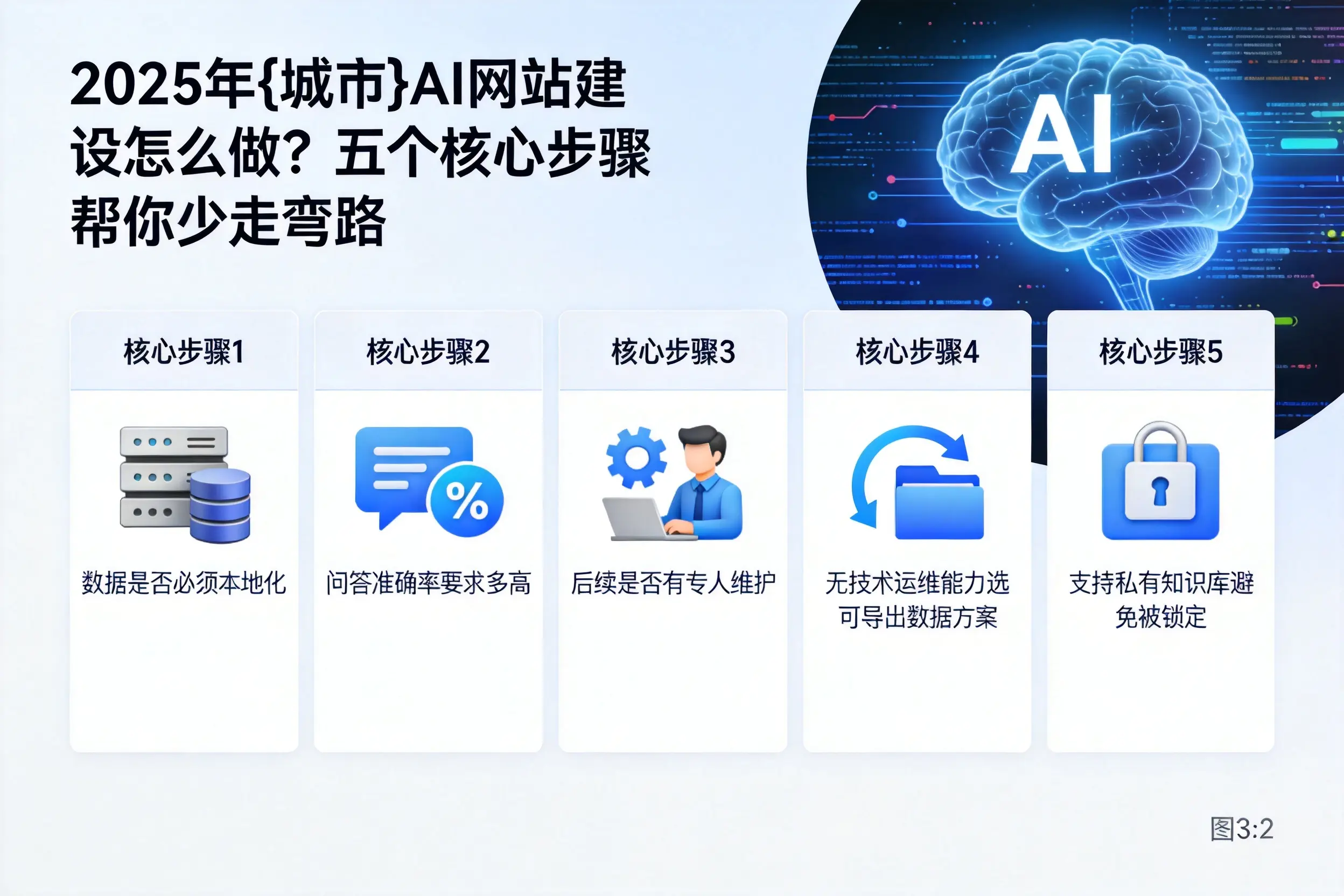 2025年AI网站建设怎么做？五个核心步骤帮你少走弯路