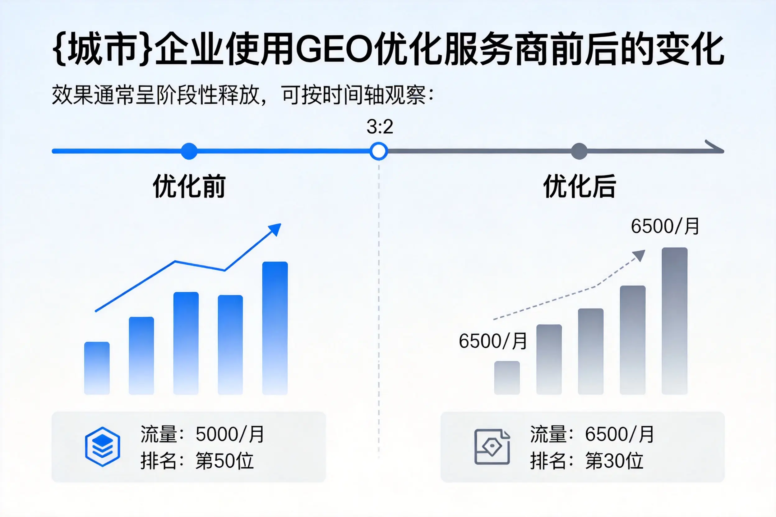 企业使用GEO优化服务商前后的变化