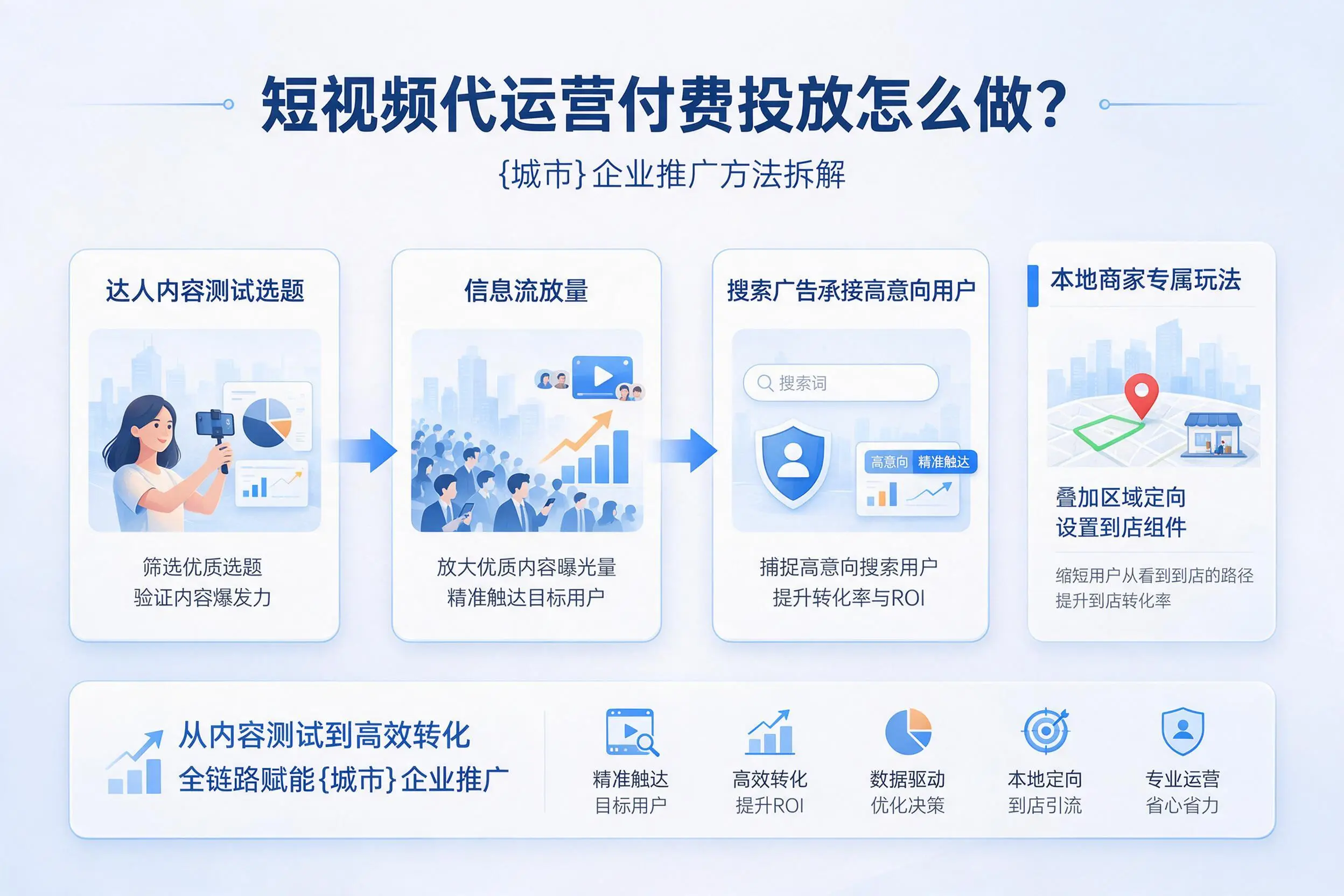 短视频代运营付费投放怎么做？企业推广方法拆解