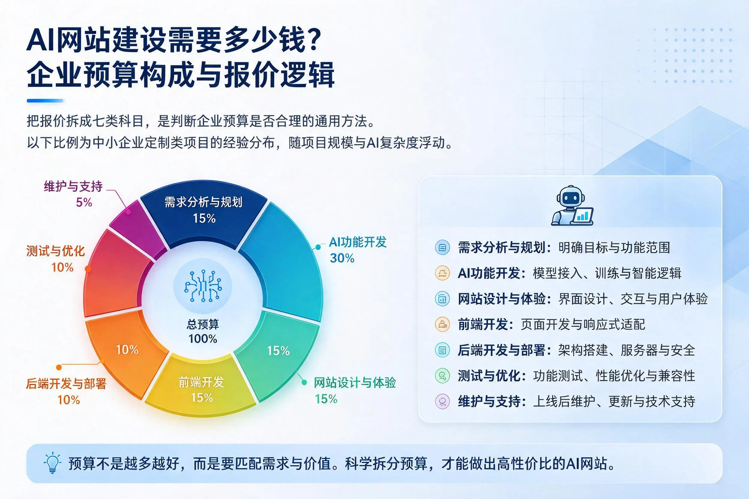 AI网站建设需要多少钱?新疆企业预算构成与报价逻辑