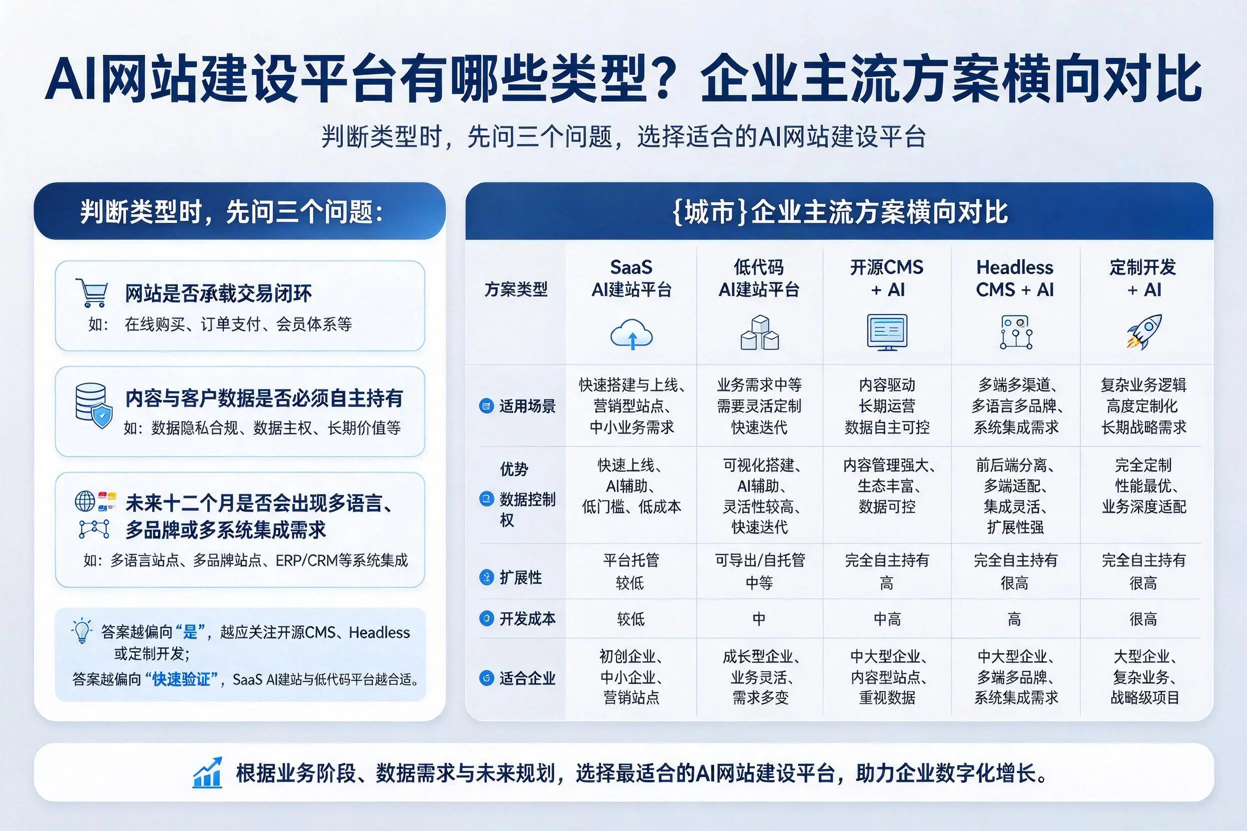 AI网站建设平台有哪些类型?新疆企业主流方案横向对比