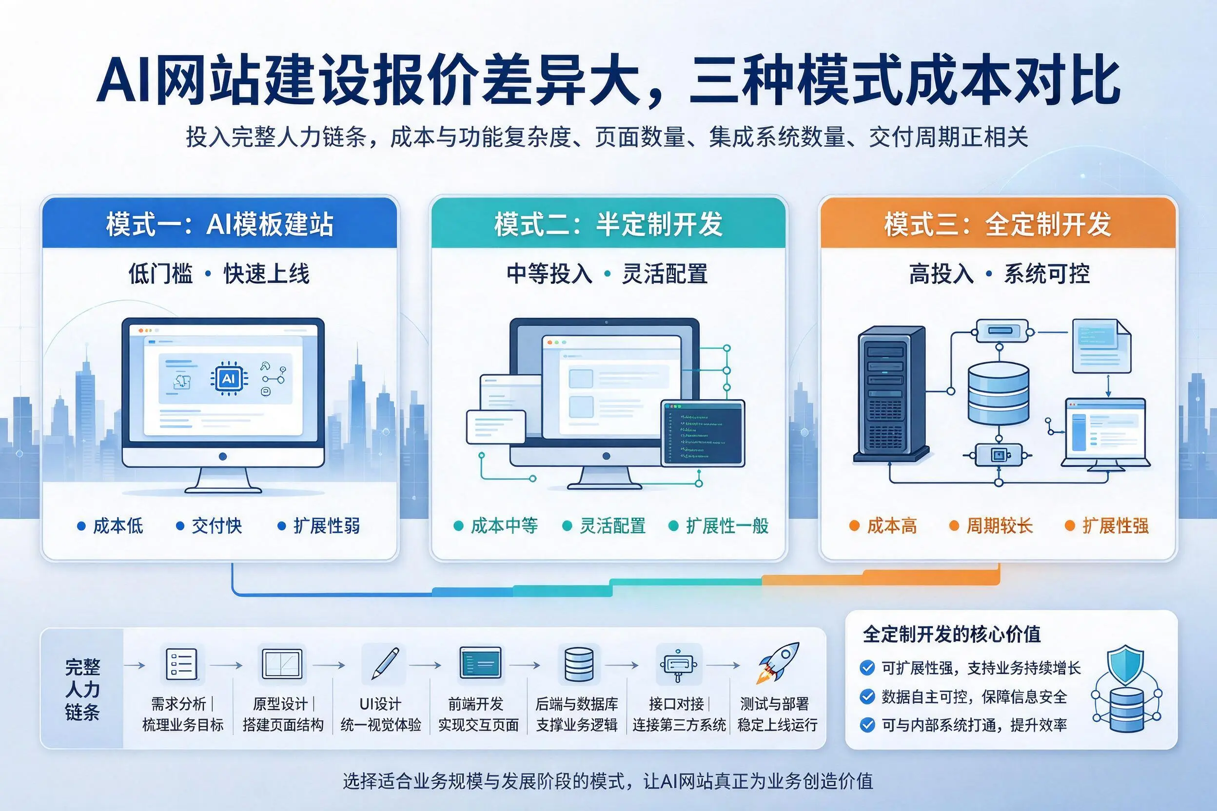 新疆AI网站建设报价差异大，三种模式成本对比