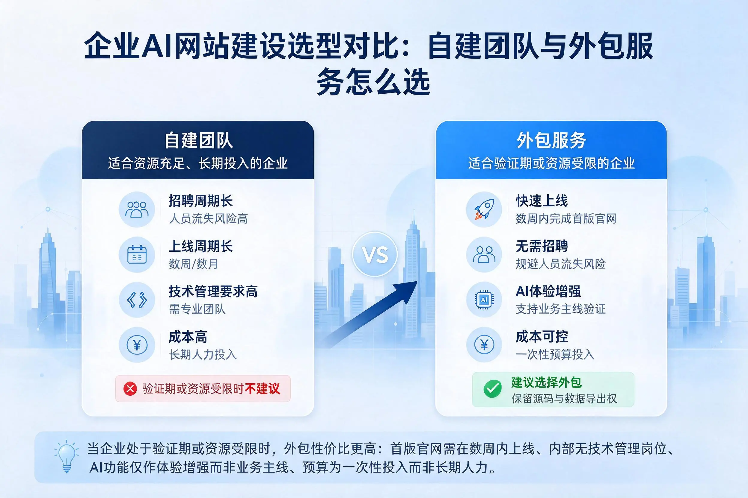 新疆企业AI网站建设选型对比:自建团队与外包服务怎么选